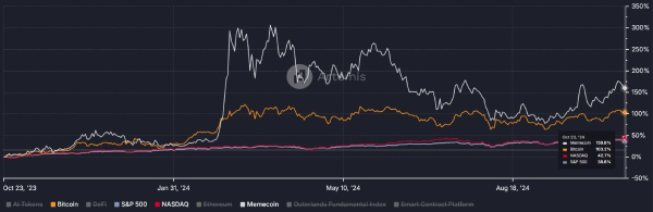 Токены-мемы превосходят по доходности биткоин и акции