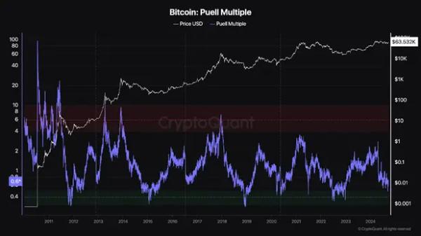 CryptoQuant: Стагнация биткоина завершается