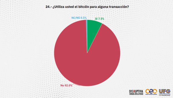 Более 90% сальвадорцев не совершают транзакции с Биткоин: опрос