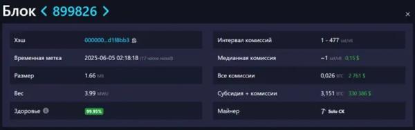 CKPool: Майнер-одиночка получил награду 3,151 BTC за добытый блок 