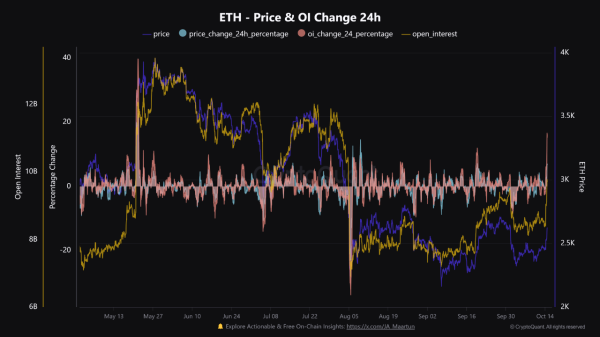 Открытый интерес к Ethereum растет быстрее всего за 5 месяцев: готовитесь к большей волатильности?