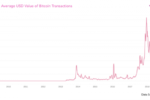 Мнение: высокая цена BTC не обязательно подразумевает высокие комиссии для пользователей