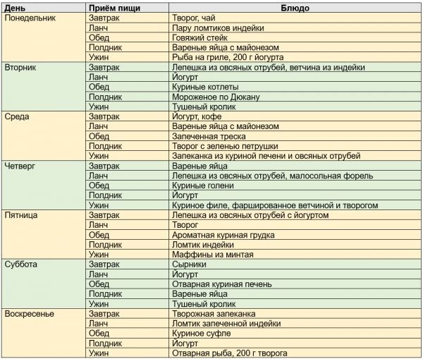 Диета Дюкана Диета Дюкана