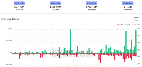 Цена биткоина обвалилась на 19% до $33 000 за одни сутки