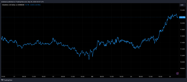 В Chainlink наблюдается рост крупных транзакций на 296%, а количество активных адресов выросло на 14,7%. Что происходит?