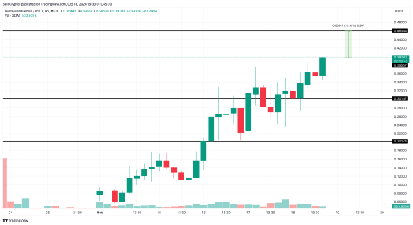 Мемкоин GOAT привлек внимание криптокитов после роста на 260%