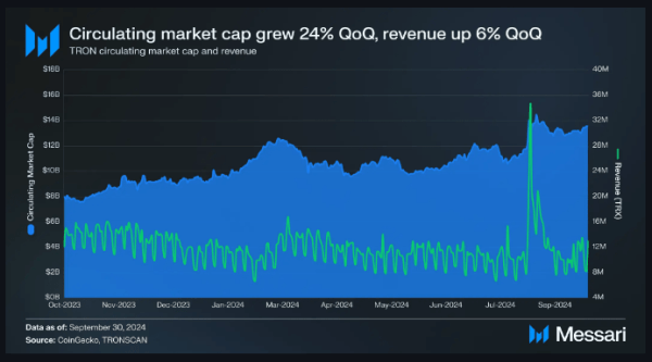 Рыночная капитализация TRON достигла 14 миллиардов долларов на фоне сильного роста доходов
