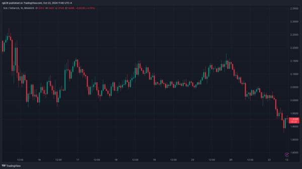 SUI предстоит очередной откат, аналитики прогнозируют коррекцию на 30%