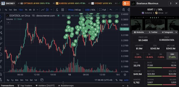 Мемкоин GOAT привлек внимание криптокитов после роста на 260%