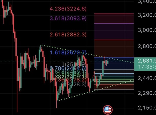 Прогноз цены Ethereum: возможен ли прорыв выше $2626?