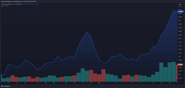 Dogecoin мигает сигналом на продажу после роста на 30% – пора ли продавать?