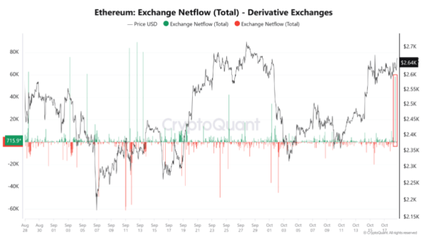 На рынке деривативов Ethereum наблюдается приток более 50 000 ETH, падение цен неизбежно?