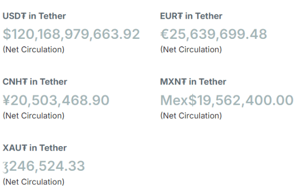 USDT Tether достиг рекордной рыночной капитализации в 120 миллиардов долларов, что является сигналом Uptober