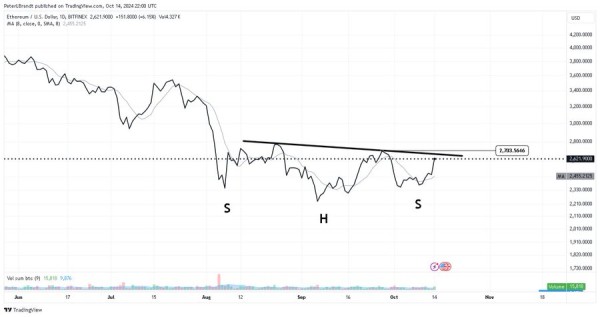 Опытный аналитик Брандт замечает разворот на бычьем тренде Ethereum, поскольку формируется нижняя часть фигуры «голова и плечи»