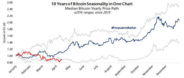 Трёхмесячный максимум RSI — шанс на разворот BTC?