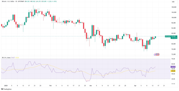 Трёхмесячный максимум RSI — шанс на разворот BTC?