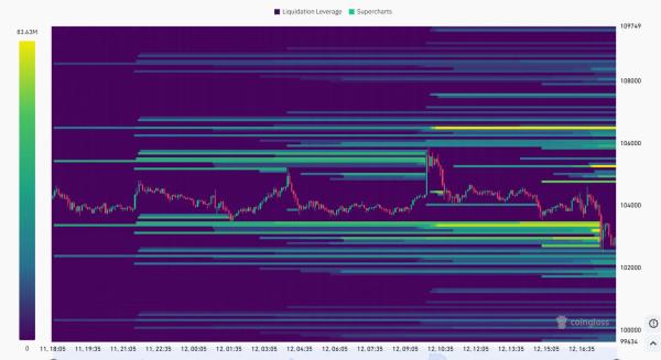 Биткоин штурмует $106 000: инвесторы готовятся к фиксации прибыли и возможному развороту
