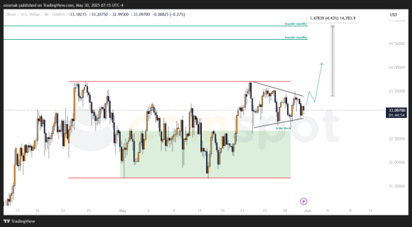 Прогноз по XAG/USD: сценарии сохраняются, рынок ждет выхода из диапазона