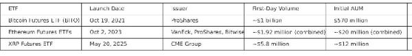 Фьючерсные ETF на XRP от CME Group превзошел Ethereum при запуске