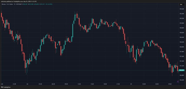 Биткоин на Crossroads после Trump Tariff Shock: срыв на 106 000 долларов или новую ATH?