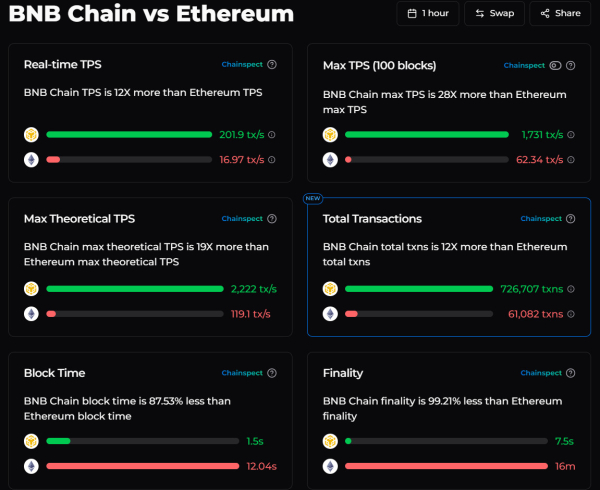 BNB Chain приближается к скорости Ethereum после форка Maxwell на тестнете