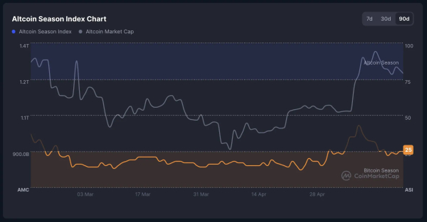 $5 миллиардов от FTX — толчок к новому альтсезону?