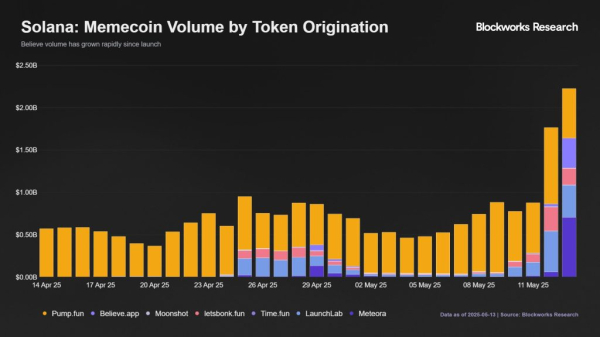 Рост LAUNCHCOIN в 50 раз: станет ли Believe будущим мемкоинов?