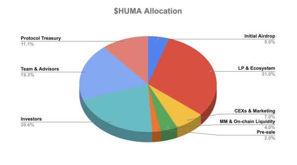 Huma Finance представила токеномику и выделила 5% на аирдроп