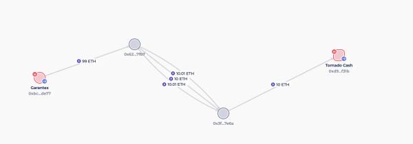 Запрещённая Garantex продолжает отмывку через Tornado Cash: $261 000 в эфире на выходе из тени