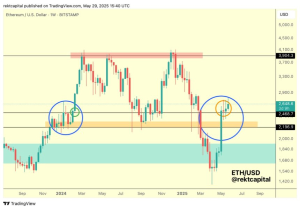 Ethereum, повторяя пьесы в начале 2024 года – Target $3800.