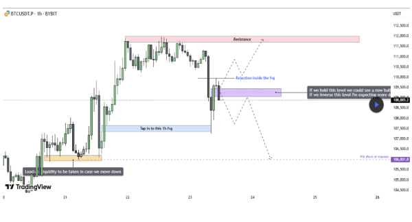 Биткоин на Crossroads после Trump Tariff Shock: срыв на 106 000 долларов или новую ATH?