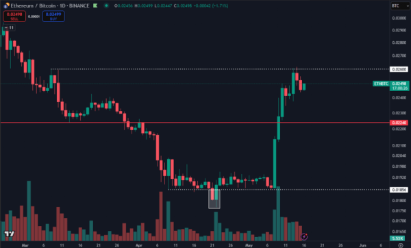 Ethereum сталкивается с сопротивлением против биткоина – ETH/BTC.