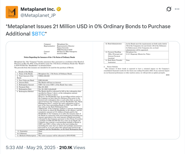 Metaplanet выпускает 21 млн. Долл. США в день после повышения Биткоин в 50 миллионов долларов США.