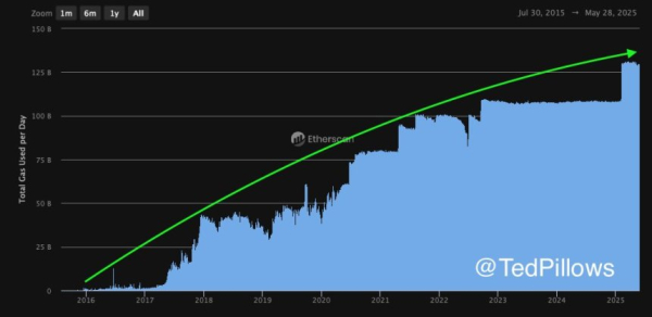 Ежедневное использование газа Ethereum достигает новых максимумов – реальный спрос