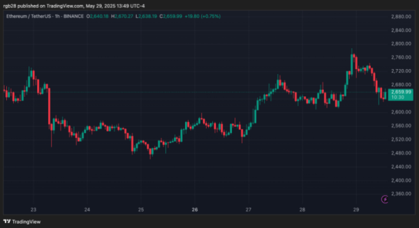 Ethereum, повторяя пьесы в начале 2024 года – Target $3800.