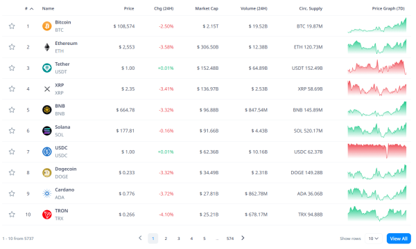 Биткоин просел ниже $108 000 на фоне заявления Трампа по пошлинам для ЕС