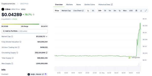 Почему токен LIBRA вырос на 80% за несколько минут