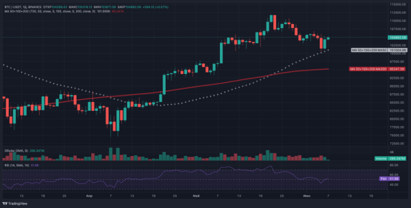 Биткоин вырос до $105 000 на фоне требований Трампа снизить ставки ФРС