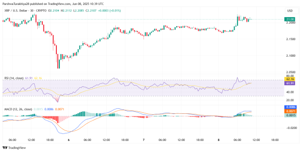 Прогноз цены XRP (XRP) на 10 июня: восстановление поддержки в центре внимания, поскольку быки пытаются развернуть тренд