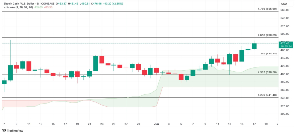 BCH обновил многонедельный максимум вслед за ростом биткоина