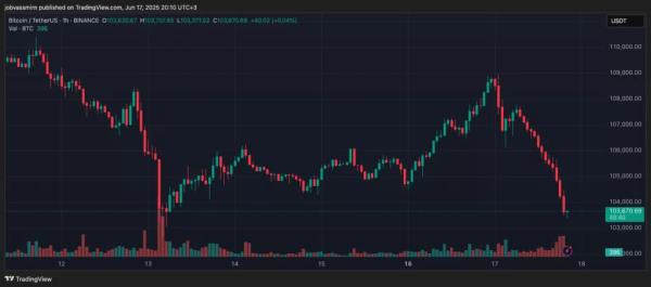 Биткоин рухнул к $104 000. Аналитики очертили дальнейшую траекторию 