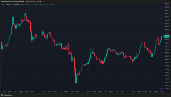 Solana Breakout нацелен на 164 доллара – это восстановление за углом?