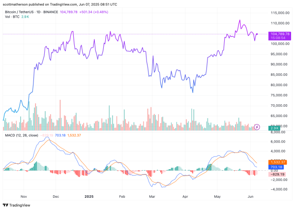 Bitcoin Golden Cross Pattern говорит, что авария до 100 000 долларов является нормальным – чего ожидать дальше