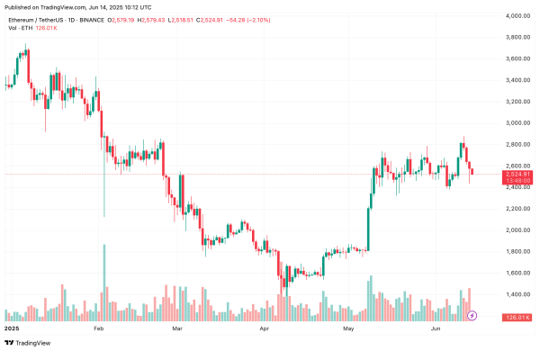Ethereum Whales увеличивает накопление на 1,50 миллионов ETH – входящая ценовая бум?