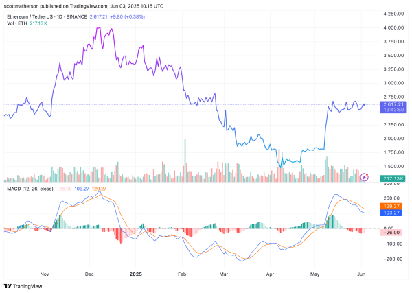 Ethereum Price направился на аварию до 2000 долларов с текущим действием цены
