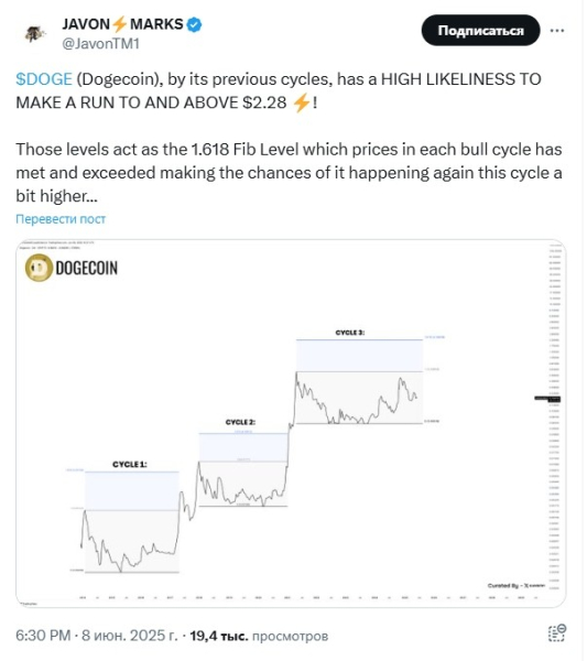 Цена Dogecoin может пробиться к уровню сопротивления на $2,28