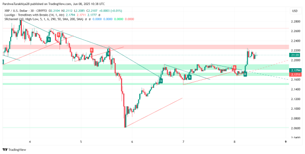 Прогноз цены XRP (XRP) на 10 июня: восстановление поддержки в центре внимания, поскольку быки пытаются развернуть тренд