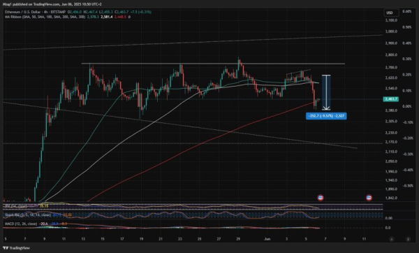 Ethereum стабилизируется после падения рынка – Key Ma Reclaim может вызвать июньское митинг