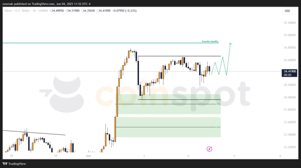 Прогноз по XAG/USD на 4 июня: рынок замер в консолидации, позиция удерживается