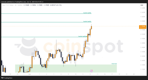 Прогноз по EUR/USD на 13 июня: цели отрабатываются, рост сохраняется